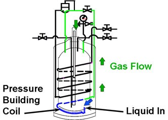 liquid cylinders